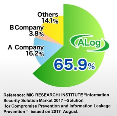 Alog security solution market 2017